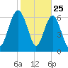 Lobeco tide chart for Saturday, January 25, 2025