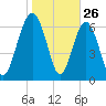 Lobeco tide chart for Sunday, January 26, 2025