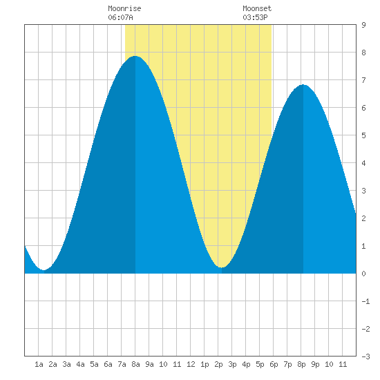 Lobeco tide chart for Monday, January 27, 2025