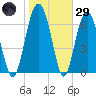 Lobeco tide chart for Wednesday, January 29, 2025