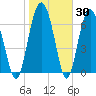 Lobeco tide chart for Thursday, January 30, 2025