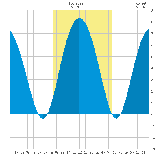 Lobeco tide chart for Friday, January 3, 2025