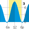 Lobeco tide chart for Friday, January 3, 2025