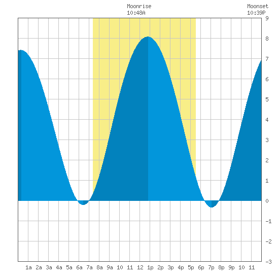 Lobeco tide chart for Saturday, January 4, 2025