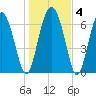 Lobeco tide chart for Saturday, January 4, 2025