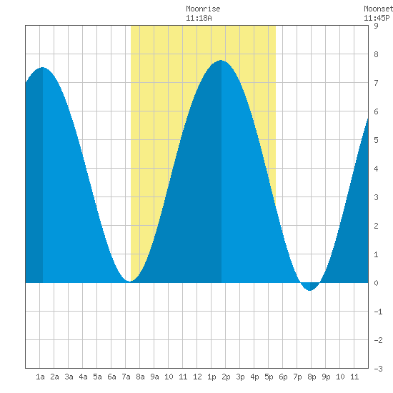 Lobeco tide chart for Sunday, January 5, 2025