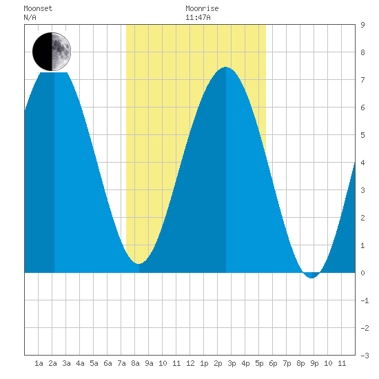 Lobeco tide chart for Monday, January 6, 2025