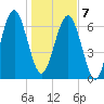 Lobeco tide chart for Tuesday, January 7, 2025