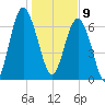 Lobeco tide chart for Thursday, January 9, 2025