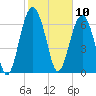 Lobeco tide chart for Monday, February 10, 2025