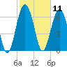 Lobeco tide chart for Tuesday, February 11, 2025