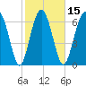 Lobeco tide chart for Saturday, February 15, 2025