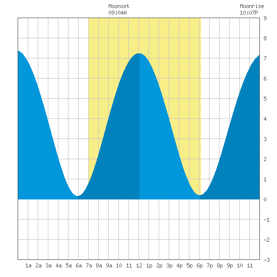 Lobeco tide chart for Sunday, February 16, 2025