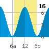 Lobeco tide chart for Sunday, February 16, 2025