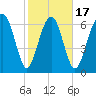 Lobeco tide chart for Monday, February 17, 2025