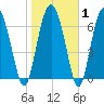 Lobeco tide chart for Saturday, February 1, 2025