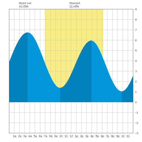 Lobeco tide chart for Friday, February 21, 2025