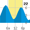 Lobeco tide chart for Saturday, February 22, 2025