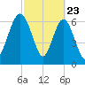 Lobeco tide chart for Sunday, February 23, 2025