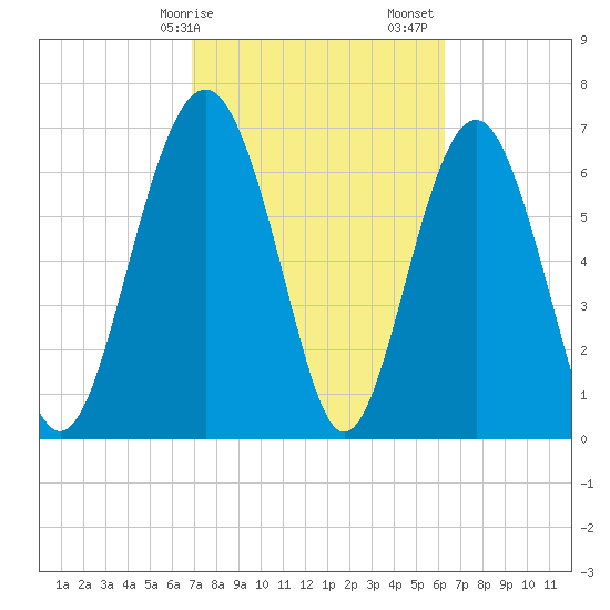 Lobeco tide chart for Tuesday, February 25, 2025