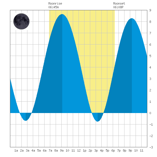 Lobeco tide chart for Thursday, February 27, 2025