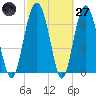 Lobeco tide chart for Thursday, February 27, 2025