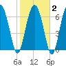Lobeco tide chart for Sunday, February 2, 2025