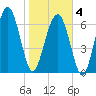Lobeco tide chart for Tuesday, February 4, 2025