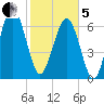 Lobeco tide chart for Wednesday, February 5, 2025