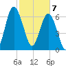 Lobeco tide chart for Friday, February 7, 2025