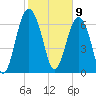 Lobeco tide chart for Sunday, February 9, 2025
