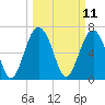 Lobeco tide chart for Tuesday, March 11, 2025