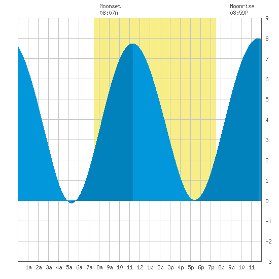 Lobeco tide chart for Saturday, March 15, 2025