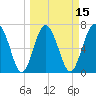 Lobeco tide chart for Saturday, March 15, 2025