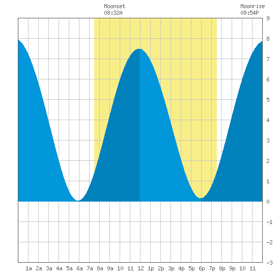 Lobeco tide chart for Sunday, March 16, 2025