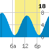 Lobeco tide chart for Tuesday, March 18, 2025