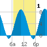 Lobeco tide chart for Saturday, March 1, 2025