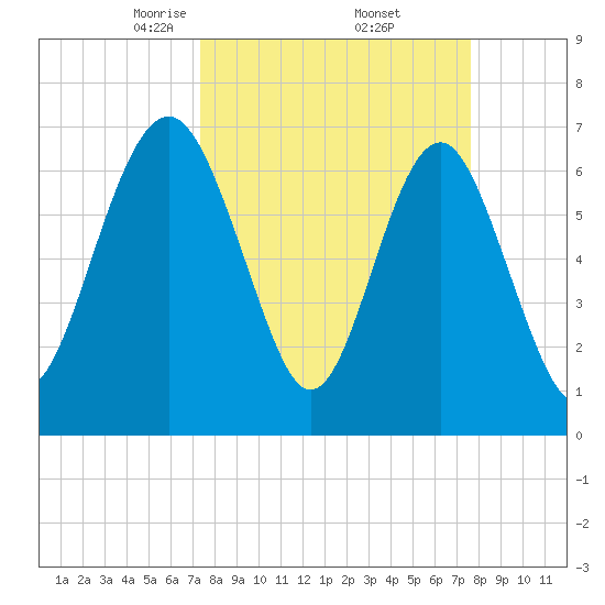 Lobeco tide chart for Monday, March 24, 2025
