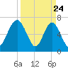 Lobeco tide chart for Monday, March 24, 2025
