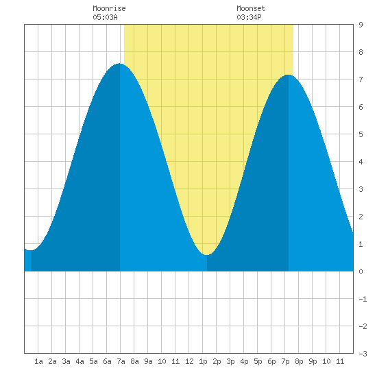 Lobeco tide chart for Tuesday, March 25, 2025