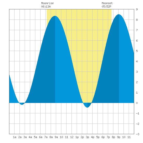 Lobeco tide chart for Thursday, March 27, 2025