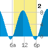 Lobeco tide chart for Sunday, March 2, 2025