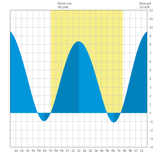 Lobeco tide chart for Monday, March 31, 2025