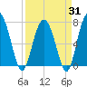 Lobeco tide chart for Monday, March 31, 2025