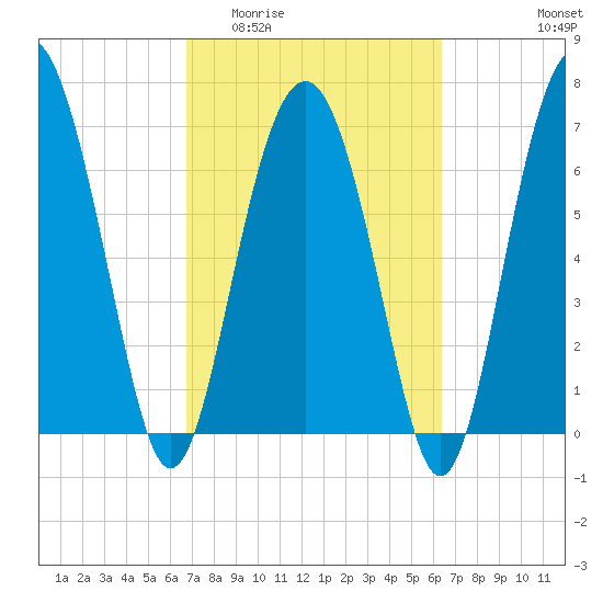 Lobeco tide chart for Monday, March 3, 2025