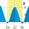 Lobeco tide chart for Monday, March 3, 2025