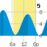 Lobeco tide chart for Wednesday, March 5, 2025