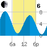 Lobeco tide chart for Thursday, March 6, 2025