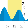 Lobeco tide chart for Friday, March 7, 2025