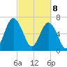 Lobeco tide chart for Saturday, March 8, 2025